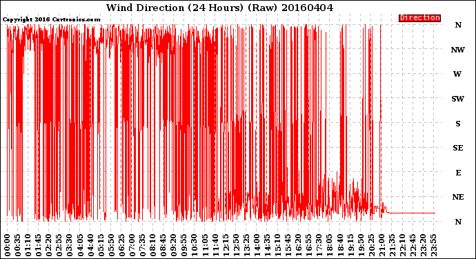 Milwaukee Weather Wind Direction<br>(24 Hours) (Raw)