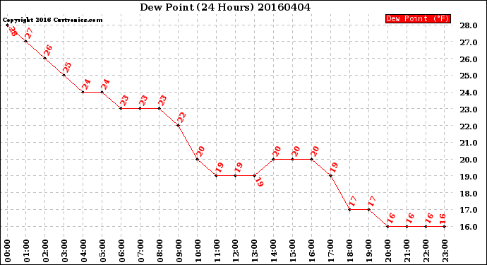 Milwaukee Weather Dew Point<br>(24 Hours)