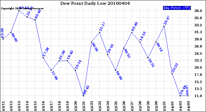 Milwaukee Weather Dew Point<br>Daily Low