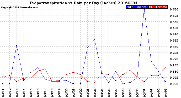 Milwaukee Weather Evapotranspiration<br>vs Rain per Day<br>(Inches)