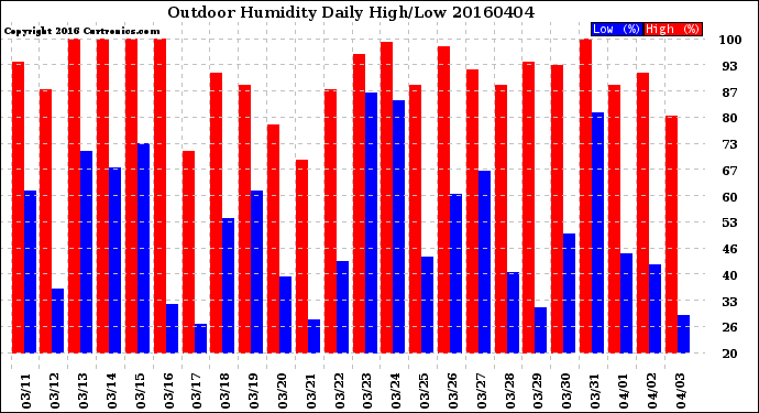 Milwaukee Weather Outdoor Humidity<br>Daily High/Low