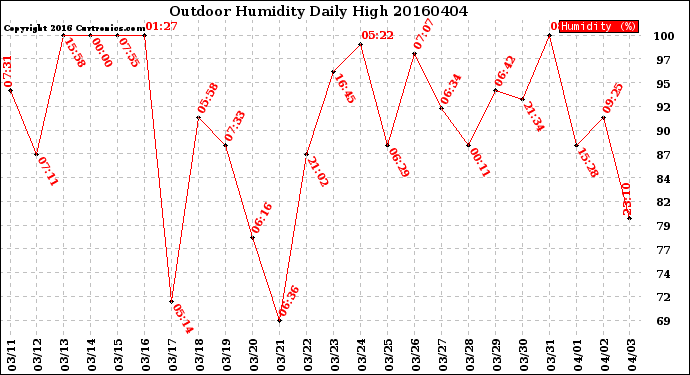 Milwaukee Weather Outdoor Humidity<br>Daily High