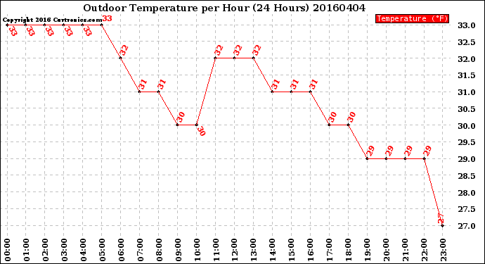 Milwaukee Weather Outdoor Temperature<br>per Hour<br>(24 Hours)