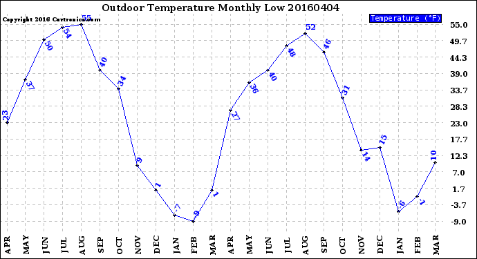 Milwaukee Weather Outdoor Temperature<br>Monthly Low