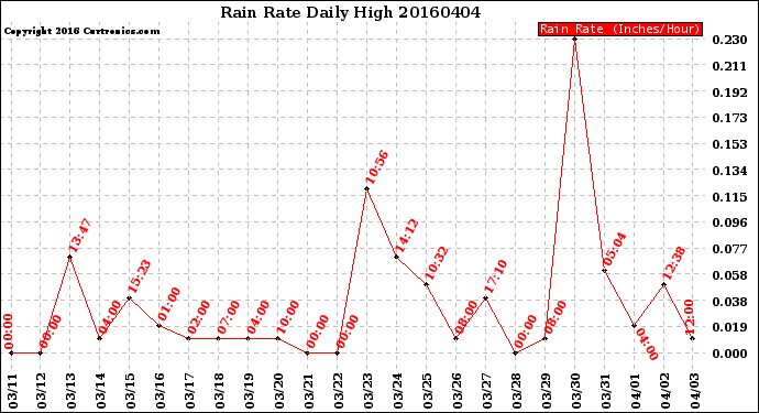 Milwaukee Weather Rain Rate<br>Daily High