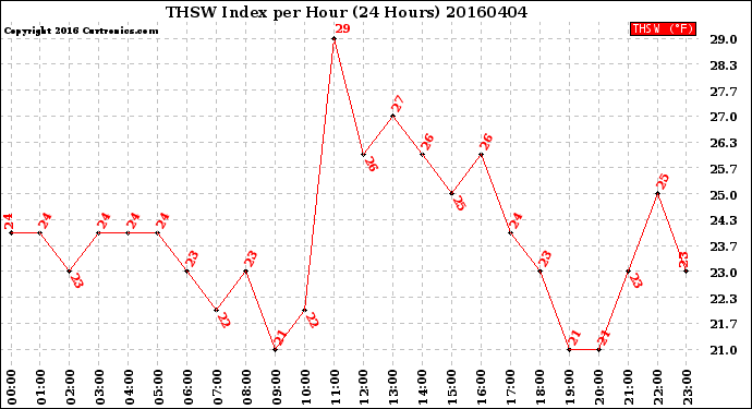 Milwaukee Weather THSW Index<br>per Hour<br>(24 Hours)