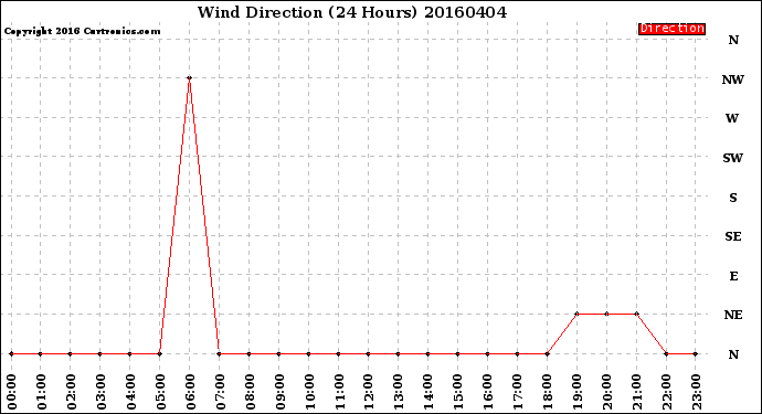 Milwaukee Weather Wind Direction<br>(24 Hours)