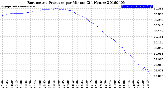 Milwaukee Weather Barometric Pressure<br>per Minute<br>(24 Hours)