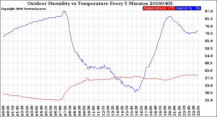 Milwaukee Weather Outdoor Humidity<br>vs Temperature<br>Every 5 Minutes