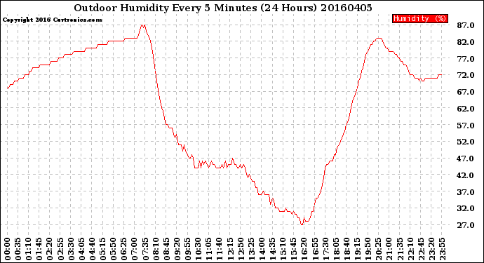 Milwaukee Weather Outdoor Humidity<br>Every 5 Minutes<br>(24 Hours)