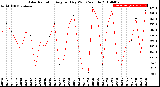 Milwaukee Weather Solar Radiation<br>Avg per Day W/m2/minute