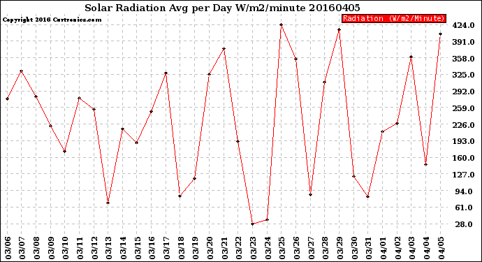 Milwaukee Weather Solar Radiation<br>Avg per Day W/m2/minute