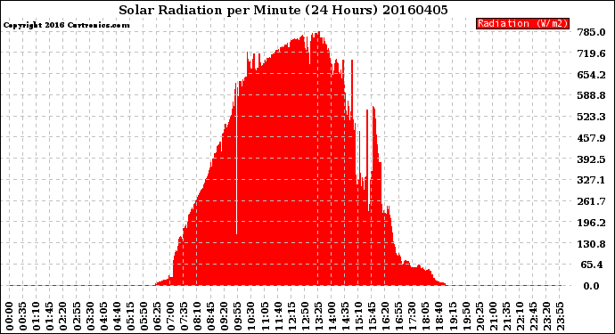 Milwaukee Weather Solar Radiation<br>per Minute<br>(24 Hours)