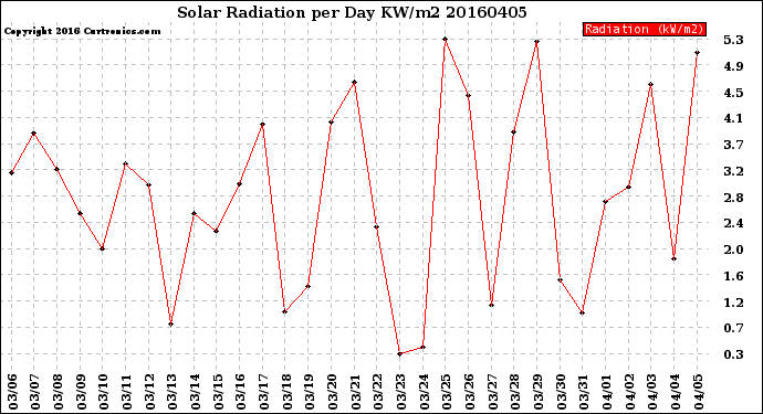 Milwaukee Weather Solar Radiation<br>per Day KW/m2