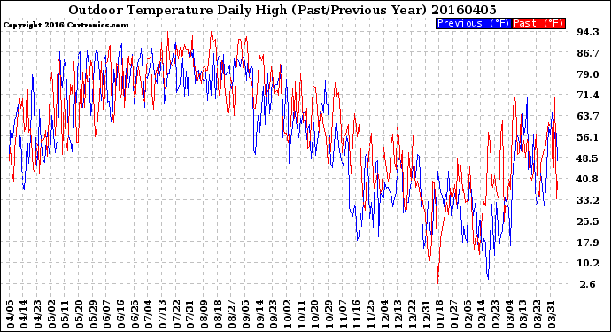 Milwaukee Weather Outdoor Temperature<br>Daily High<br>(Past/Previous Year)