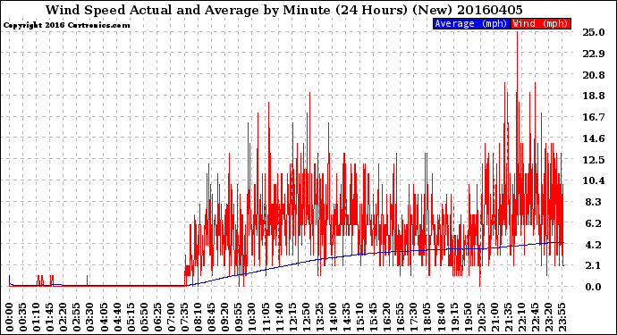 Milwaukee Weather Wind Speed<br>Actual and Average<br>by Minute<br>(24 Hours) (New)