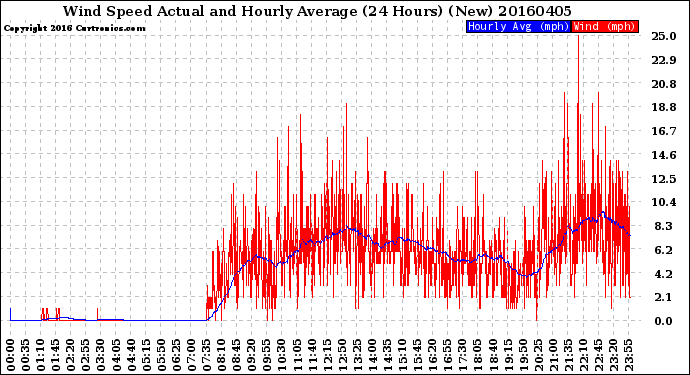 Milwaukee Weather Wind Speed<br>Actual and Hourly<br>Average<br>(24 Hours) (New)