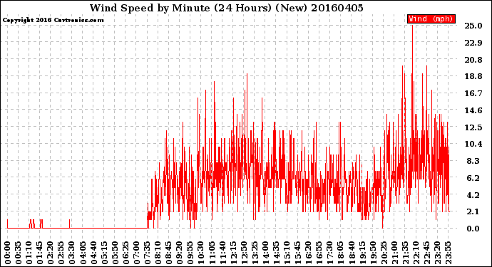 Milwaukee Weather Wind Speed<br>by Minute<br>(24 Hours) (New)