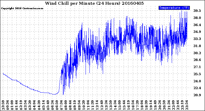 Milwaukee Weather Wind Chill<br>per Minute<br>(24 Hours)