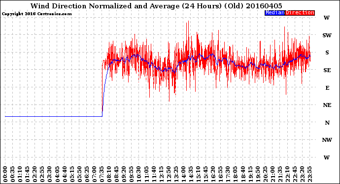 Milwaukee Weather Wind Direction<br>Normalized and Average<br>(24 Hours) (Old)