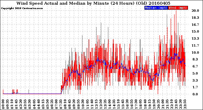 Milwaukee Weather Wind Speed<br>Actual and Median<br>by Minute<br>(24 Hours) (Old)