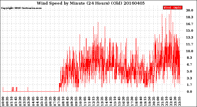 Milwaukee Weather Wind Speed<br>by Minute<br>(24 Hours) (Old)