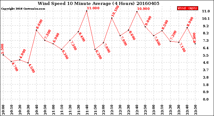 Milwaukee Weather Wind Speed<br>10 Minute Average<br>(4 Hours)