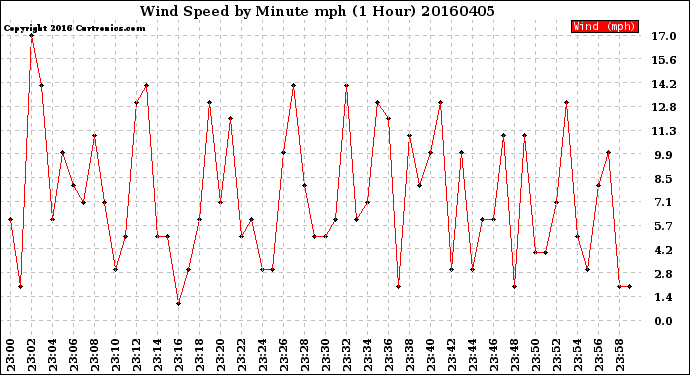 Milwaukee Weather Wind Speed<br>by Minute mph<br>(1 Hour)