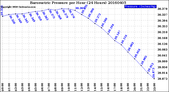 Milwaukee Weather Barometric Pressure<br>per Hour<br>(24 Hours)