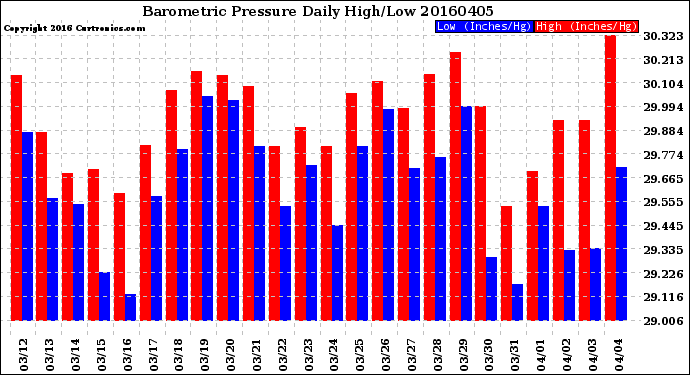 Milwaukee Weather Barometric Pressure<br>Daily High/Low