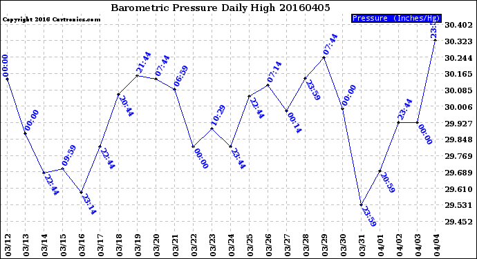 Milwaukee Weather Barometric Pressure<br>Daily High