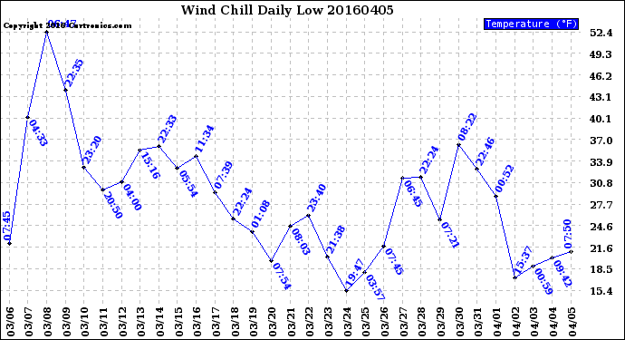 Milwaukee Weather Wind Chill<br>Daily Low