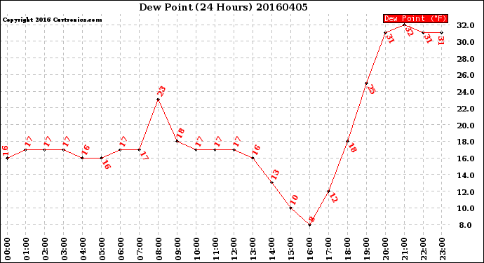 Milwaukee Weather Dew Point<br>(24 Hours)