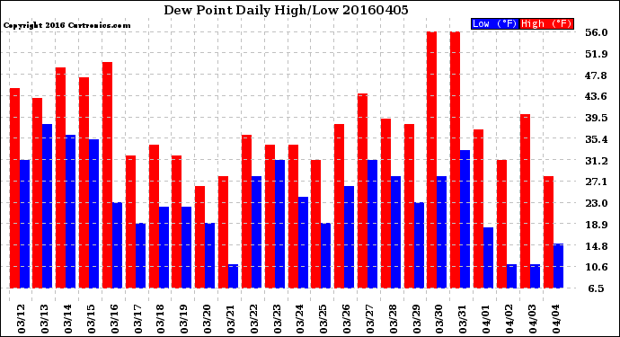 Milwaukee Weather Dew Point<br>Daily High/Low