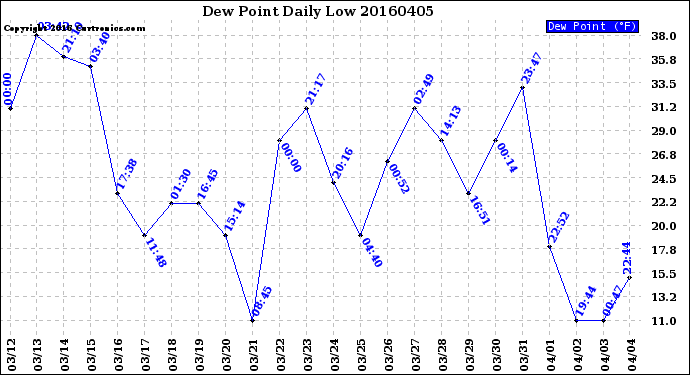 Milwaukee Weather Dew Point<br>Daily Low