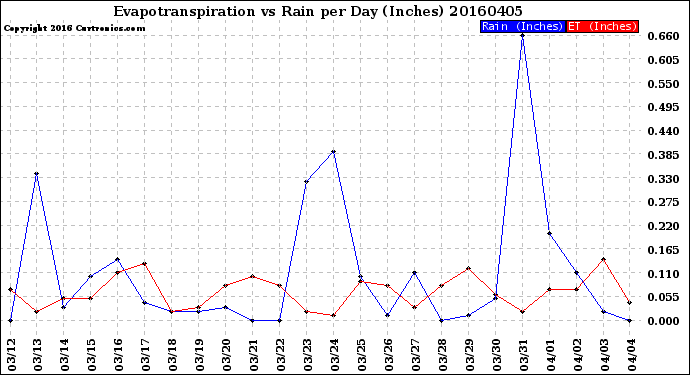 Milwaukee Weather Evapotranspiration<br>vs Rain per Day<br>(Inches)