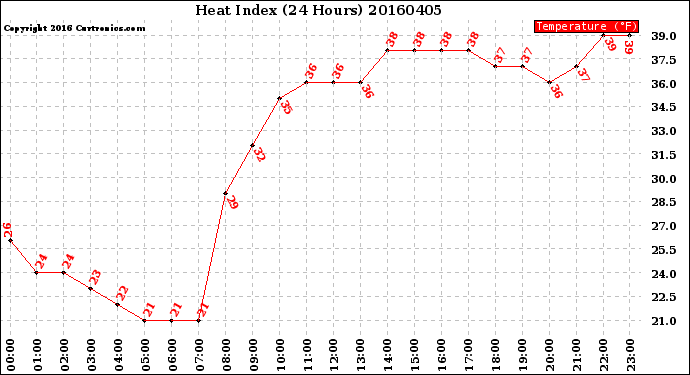 Milwaukee Weather Heat Index<br>(24 Hours)