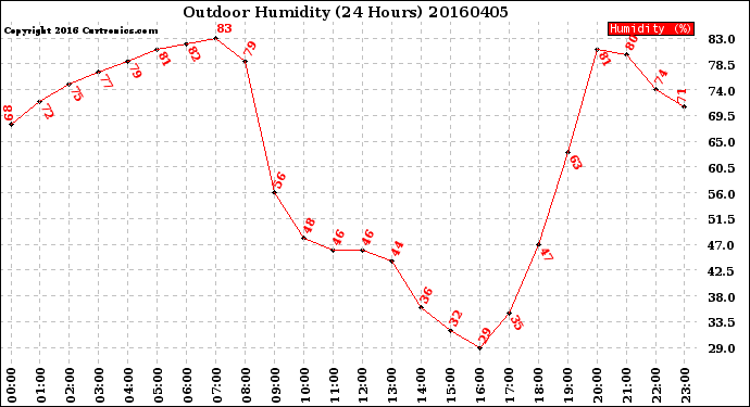 Milwaukee Weather Outdoor Humidity<br>(24 Hours)