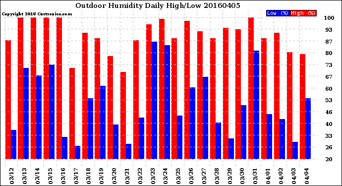 Milwaukee Weather Outdoor Humidity<br>Daily High/Low