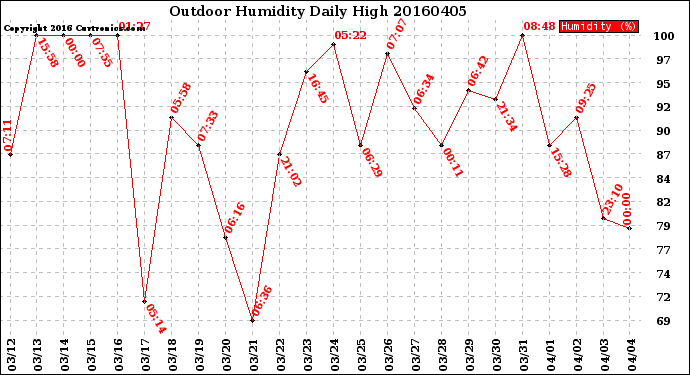 Milwaukee Weather Outdoor Humidity<br>Daily High