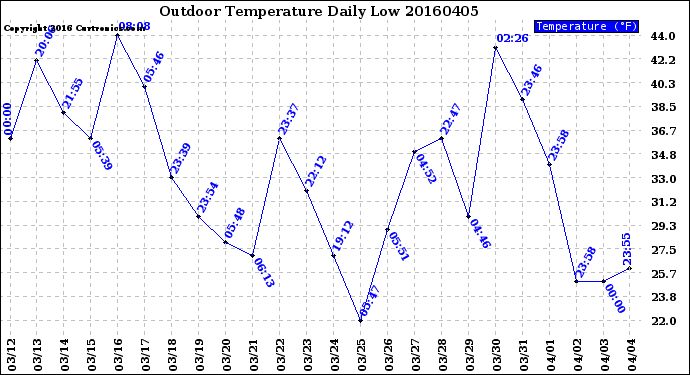 Milwaukee Weather Outdoor Temperature<br>Daily Low