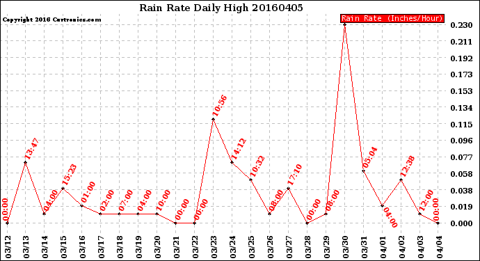 Milwaukee Weather Rain Rate<br>Daily High