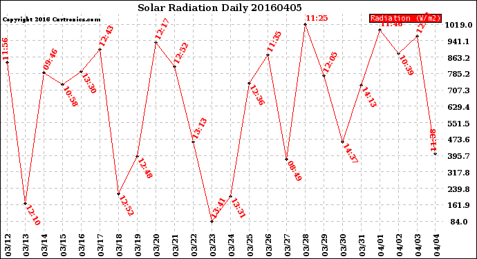 Milwaukee Weather Solar Radiation<br>Daily