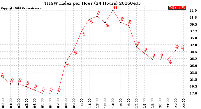 Milwaukee Weather THSW Index<br>per Hour<br>(24 Hours)