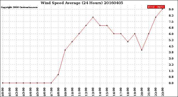 Milwaukee Weather Wind Speed<br>Average<br>(24 Hours)