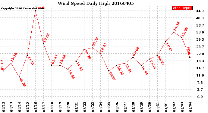 Milwaukee Weather Wind Speed<br>Daily High