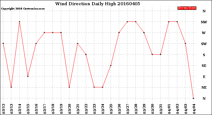 Milwaukee Weather Wind Direction<br>Daily High