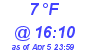 Milwaukee Weather Dewpoint High Low Today