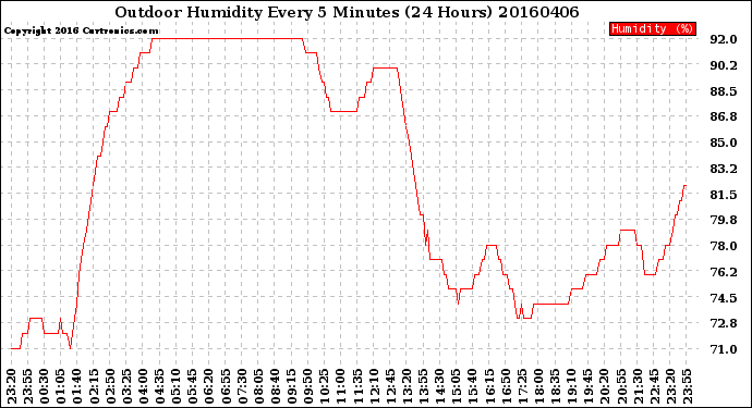 Milwaukee Weather Outdoor Humidity<br>Every 5 Minutes<br>(24 Hours)