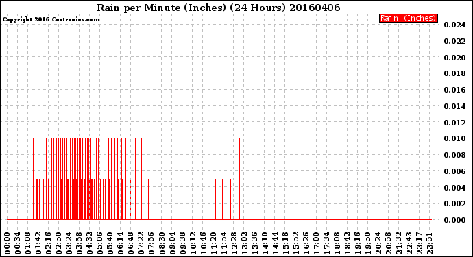 Milwaukee Weather Rain<br>per Minute<br>(Inches)<br>(24 Hours)